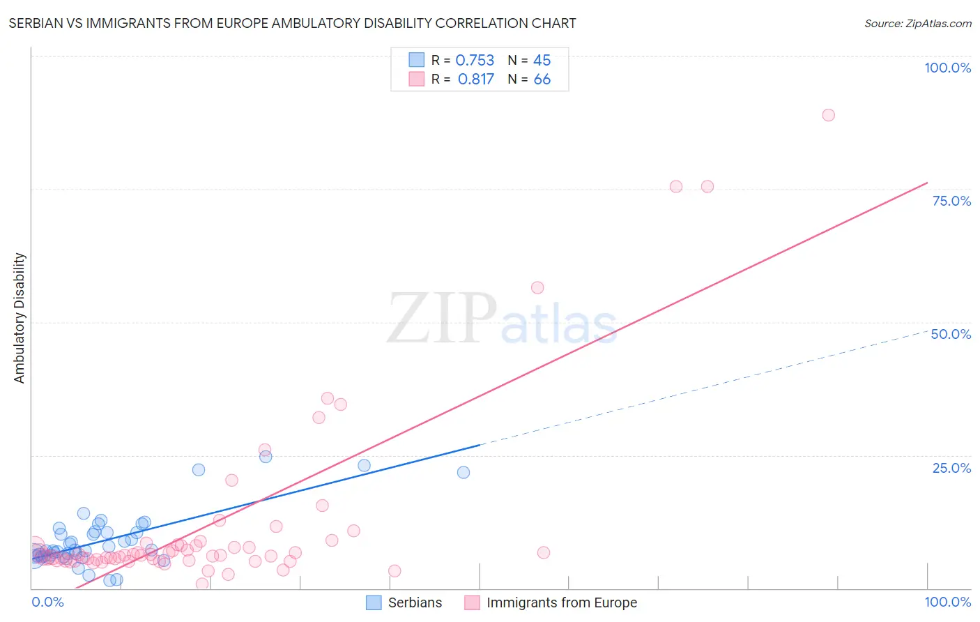 Serbian vs Immigrants from Europe Ambulatory Disability