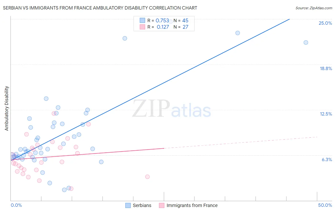 Serbian vs Immigrants from France Ambulatory Disability