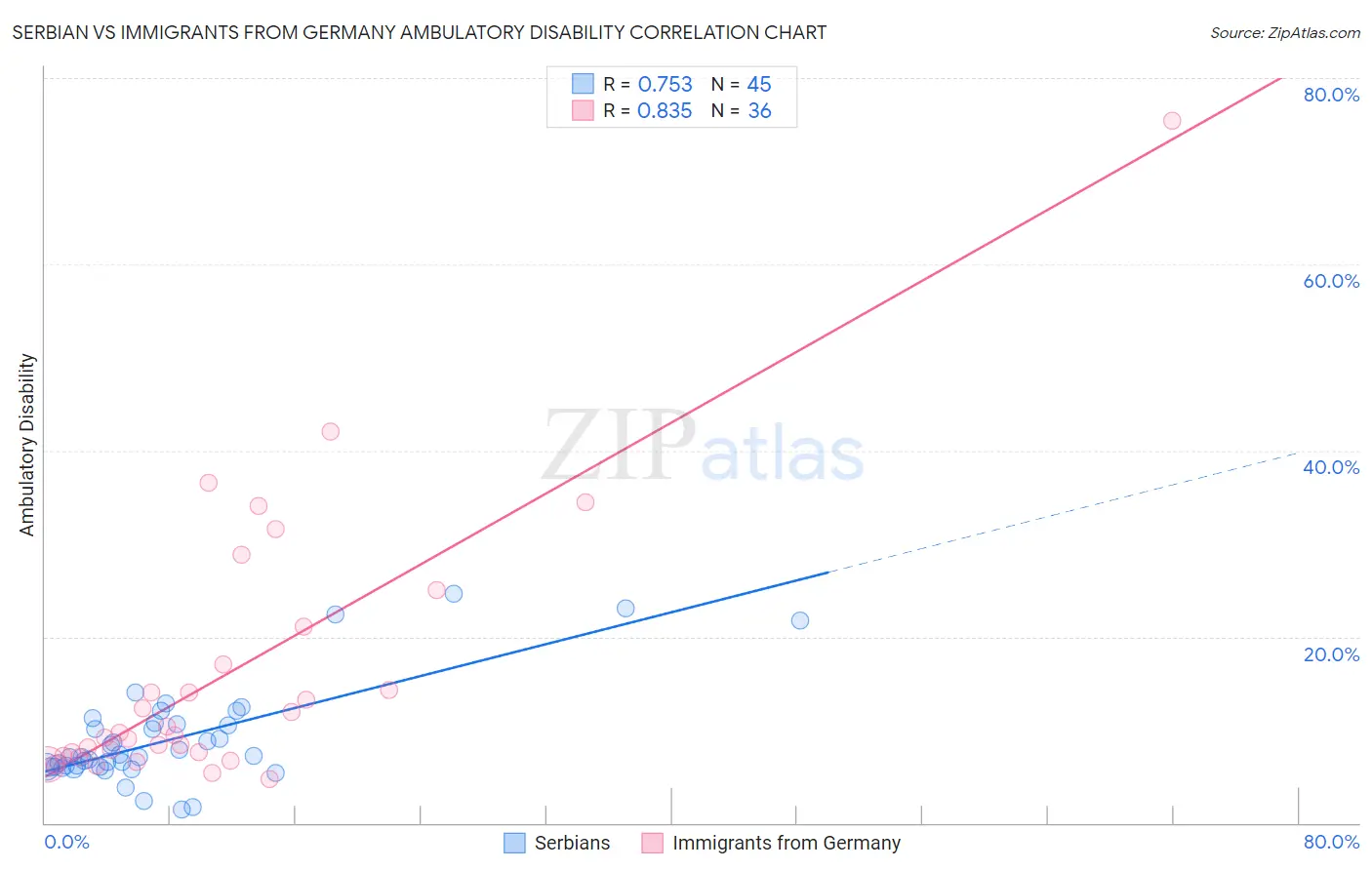 Serbian vs Immigrants from Germany Ambulatory Disability