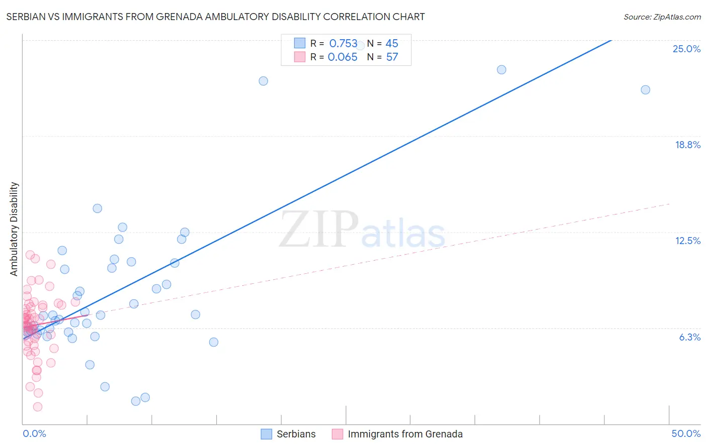 Serbian vs Immigrants from Grenada Ambulatory Disability
