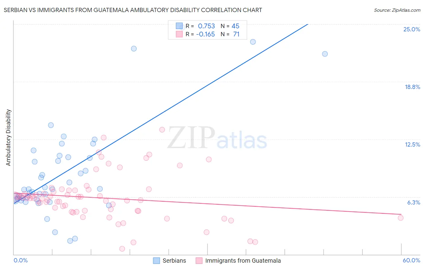 Serbian vs Immigrants from Guatemala Ambulatory Disability