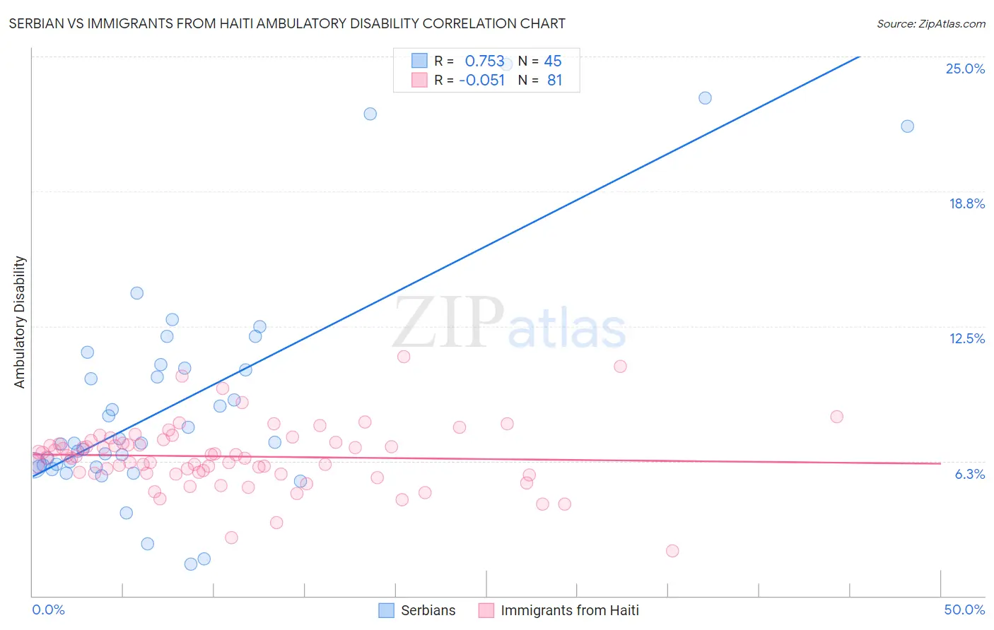 Serbian vs Immigrants from Haiti Ambulatory Disability