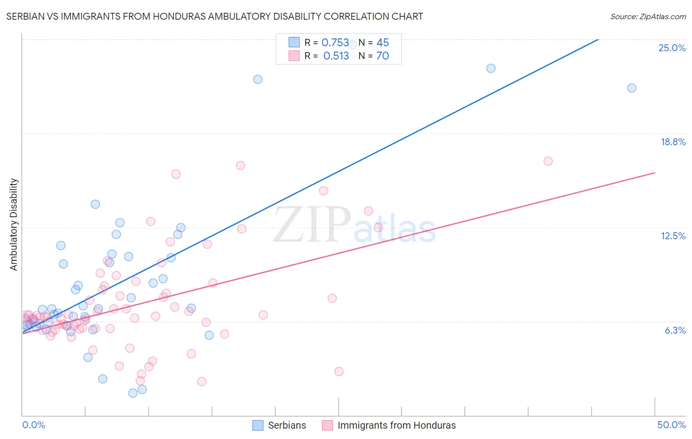 Serbian vs Immigrants from Honduras Ambulatory Disability
