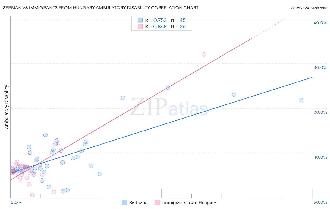 Serbian vs Immigrants from Hungary Ambulatory Disability