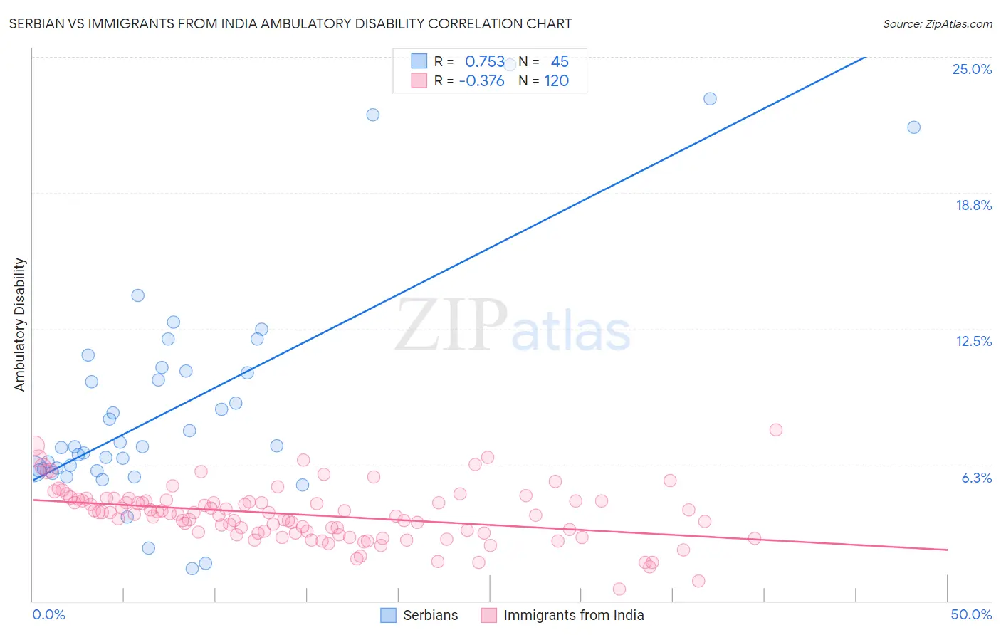 Serbian vs Immigrants from India Ambulatory Disability