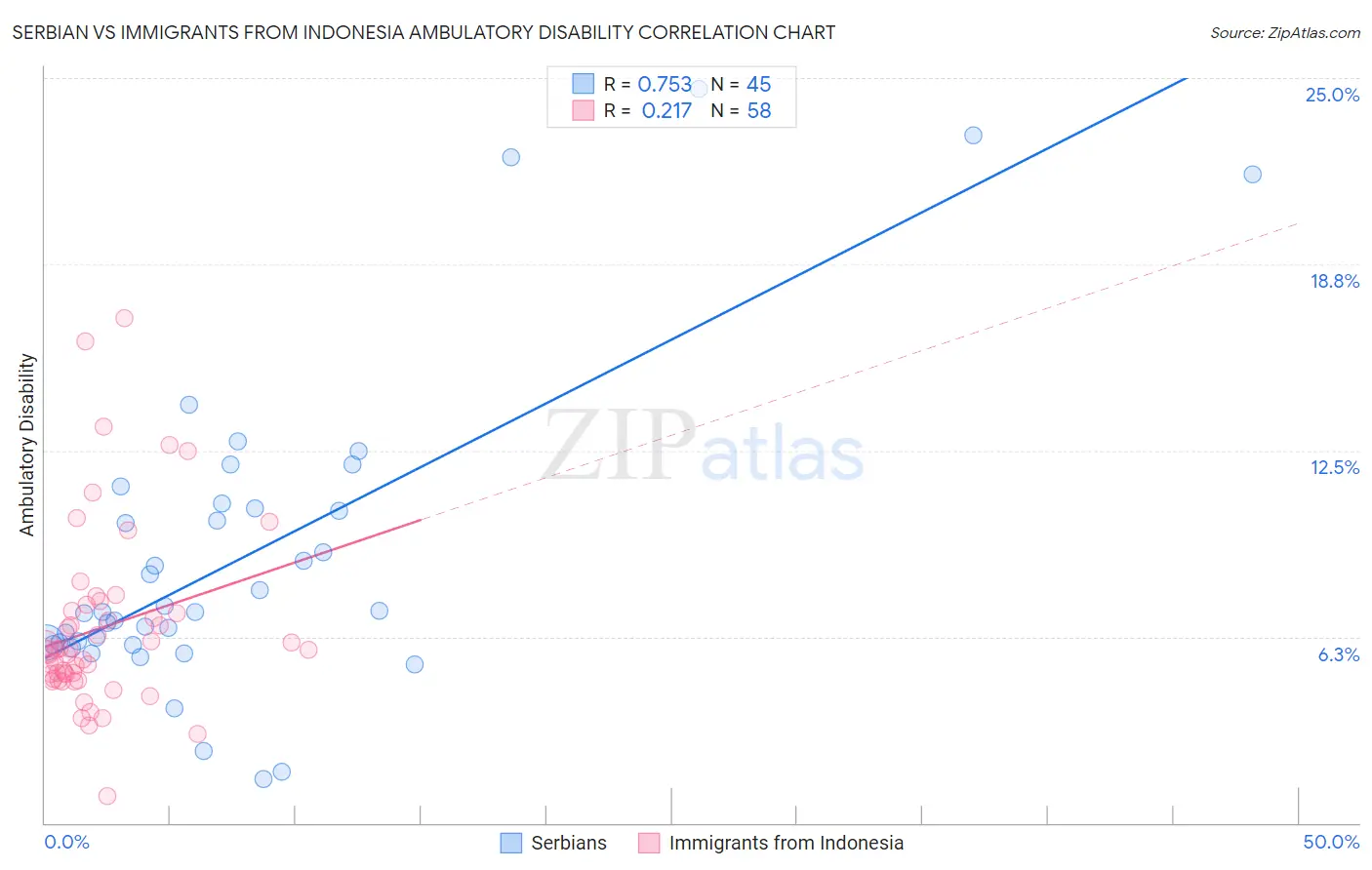 Serbian vs Immigrants from Indonesia Ambulatory Disability