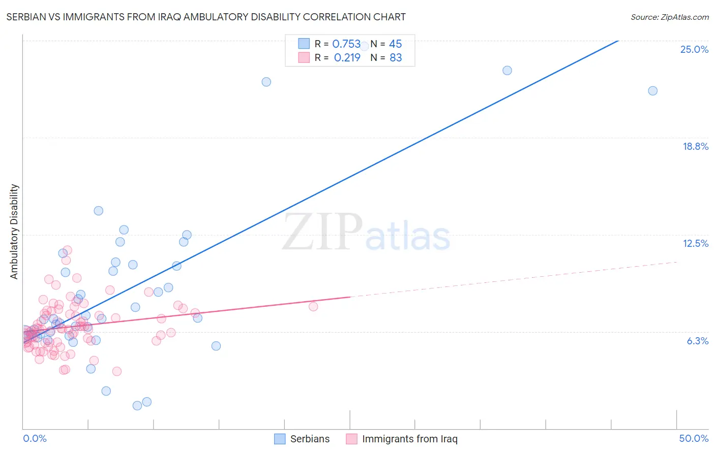 Serbian vs Immigrants from Iraq Ambulatory Disability