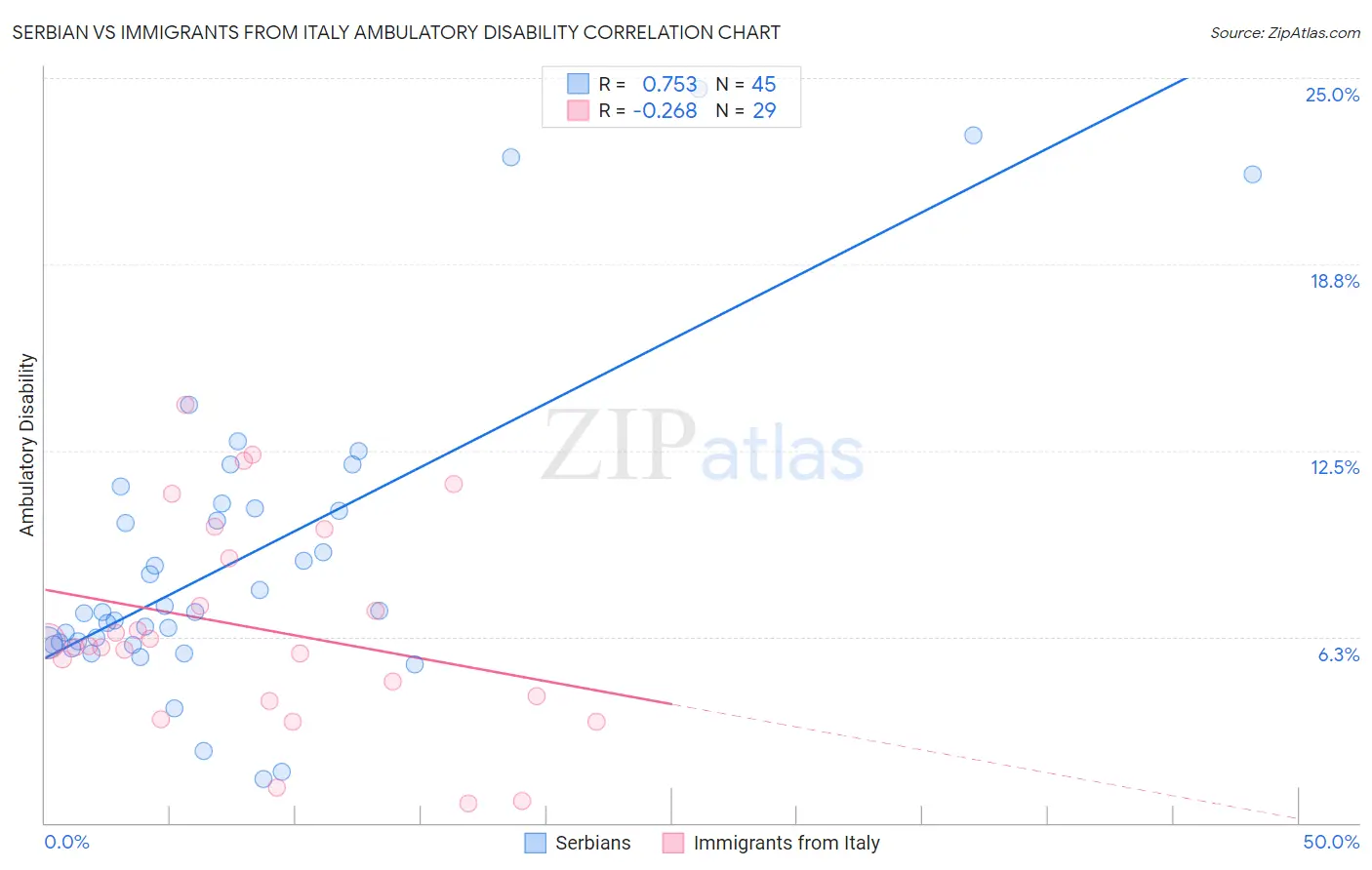 Serbian vs Immigrants from Italy Ambulatory Disability