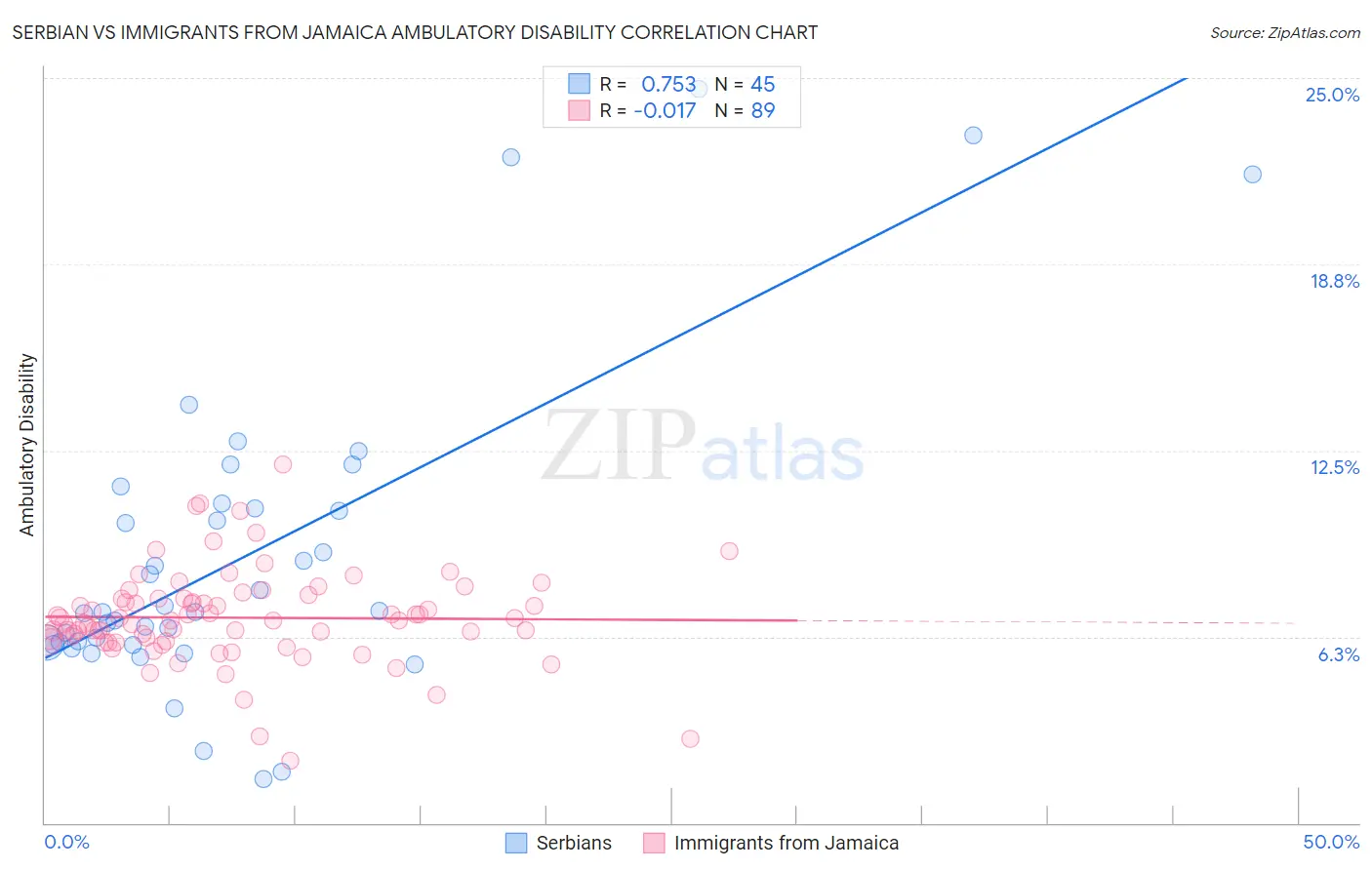 Serbian vs Immigrants from Jamaica Ambulatory Disability