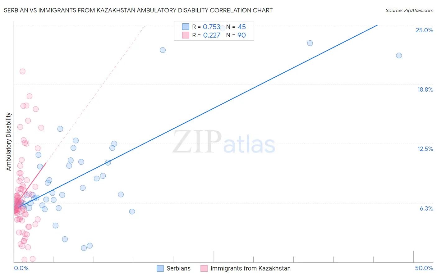 Serbian vs Immigrants from Kazakhstan Ambulatory Disability