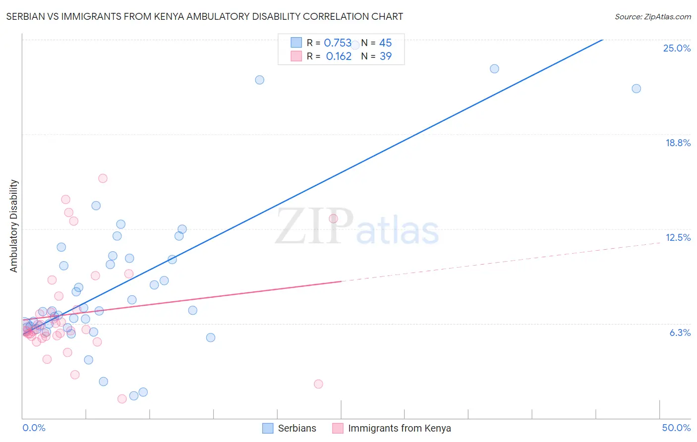 Serbian vs Immigrants from Kenya Ambulatory Disability