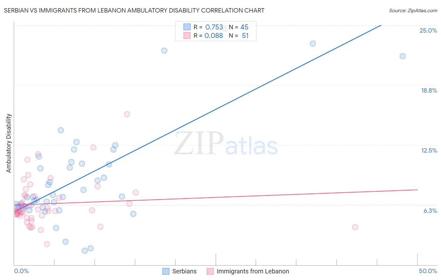 Serbian vs Immigrants from Lebanon Ambulatory Disability