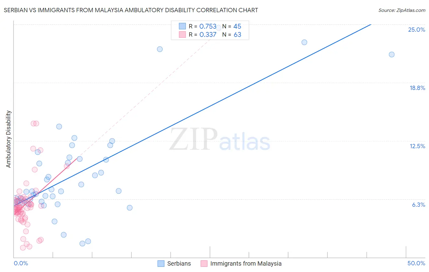 Serbian vs Immigrants from Malaysia Ambulatory Disability