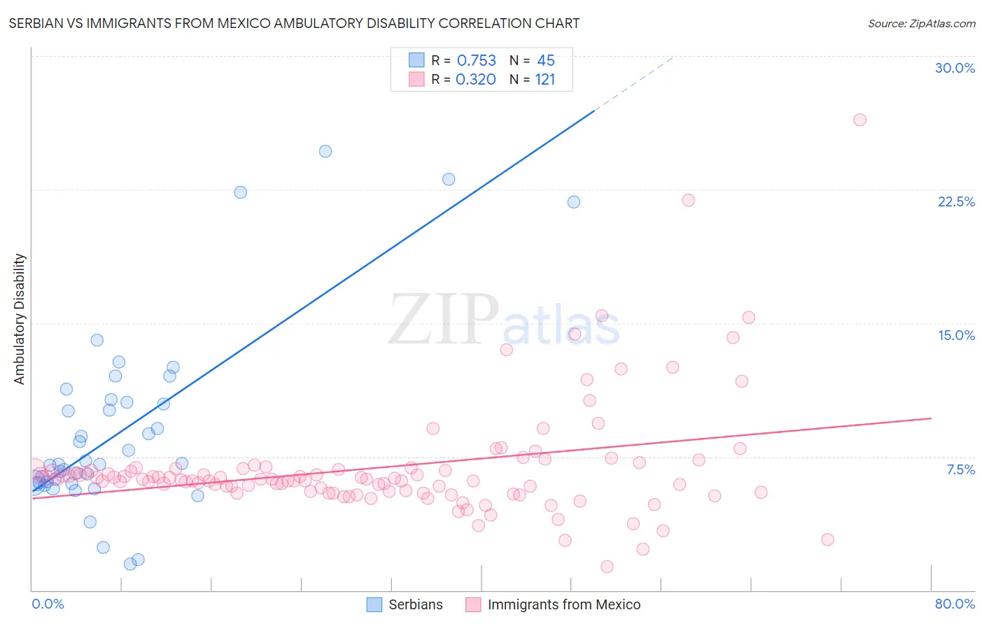 Serbian vs Immigrants from Mexico Ambulatory Disability