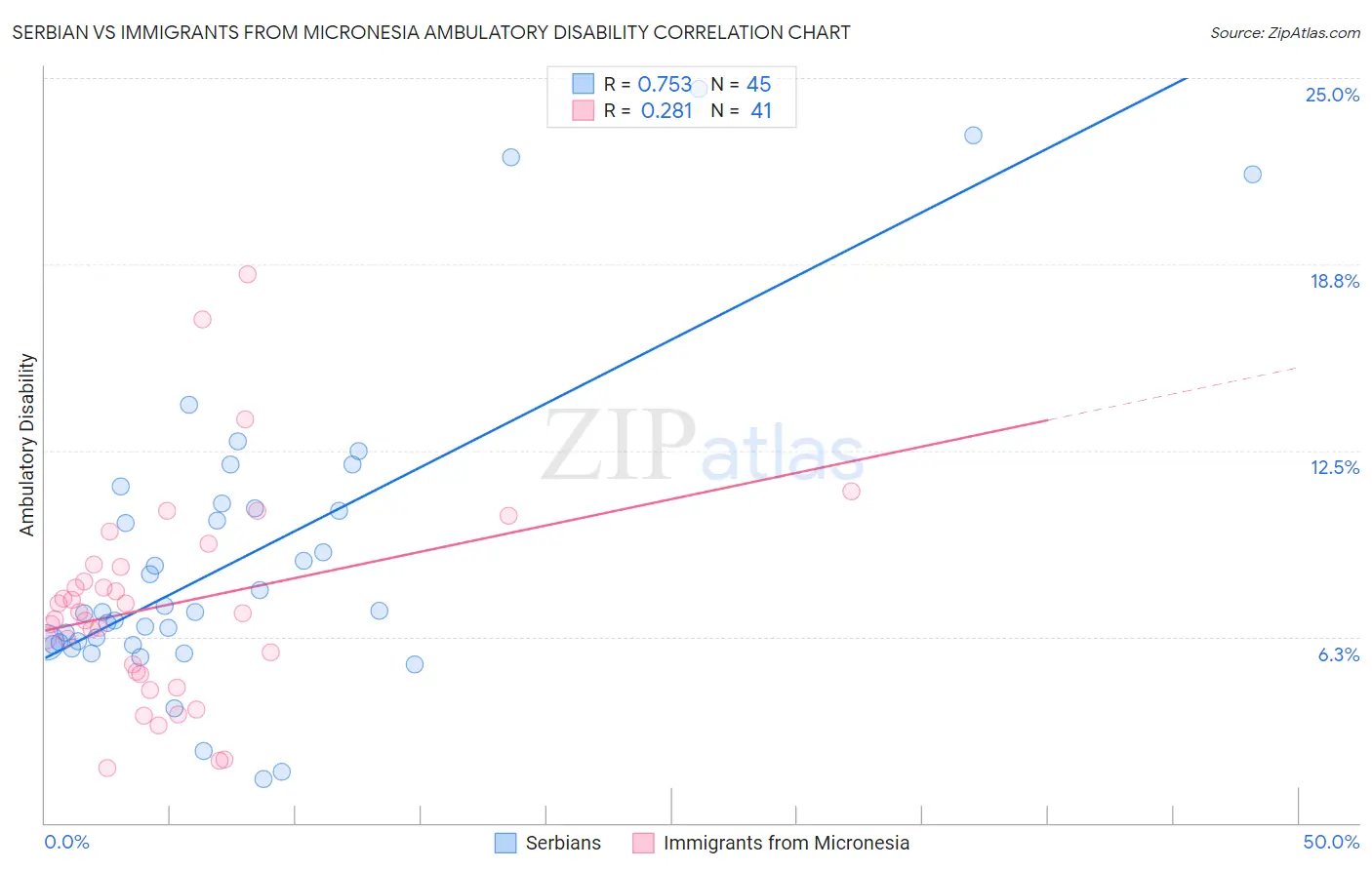 Serbian vs Immigrants from Micronesia Ambulatory Disability