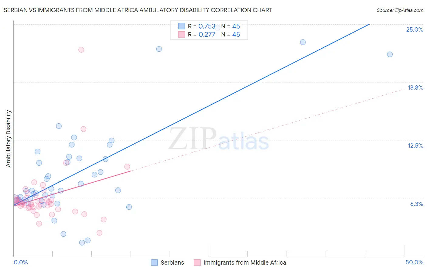Serbian vs Immigrants from Middle Africa Ambulatory Disability