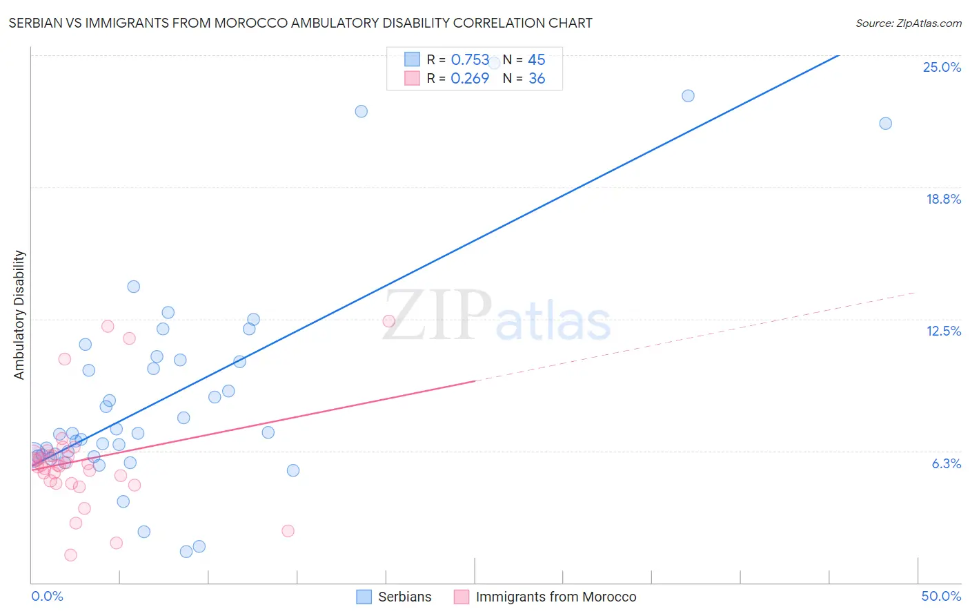 Serbian vs Immigrants from Morocco Ambulatory Disability