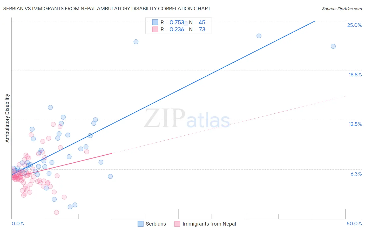 Serbian vs Immigrants from Nepal Ambulatory Disability