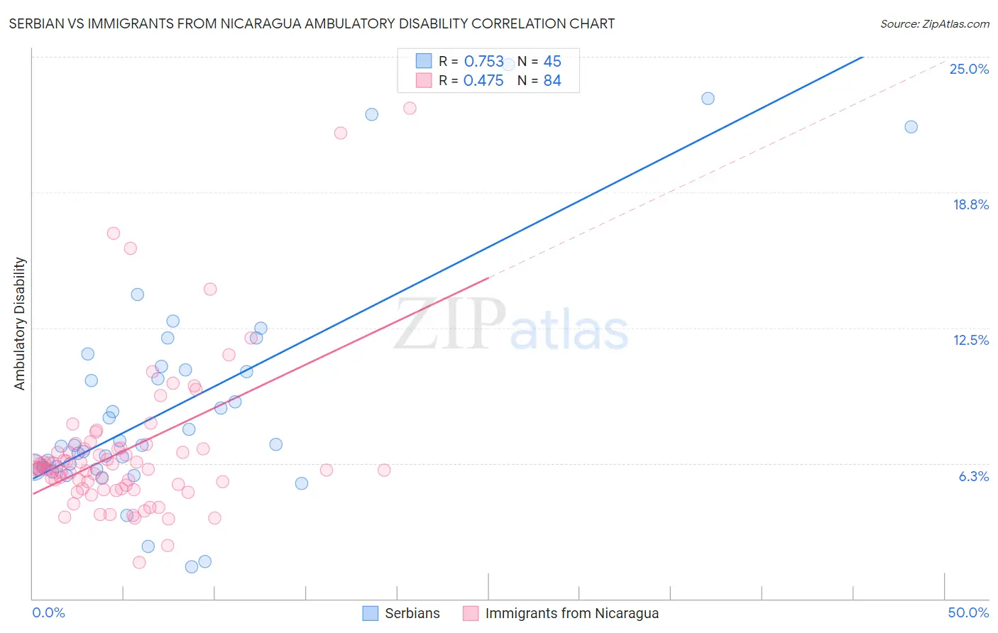 Serbian vs Immigrants from Nicaragua Ambulatory Disability
