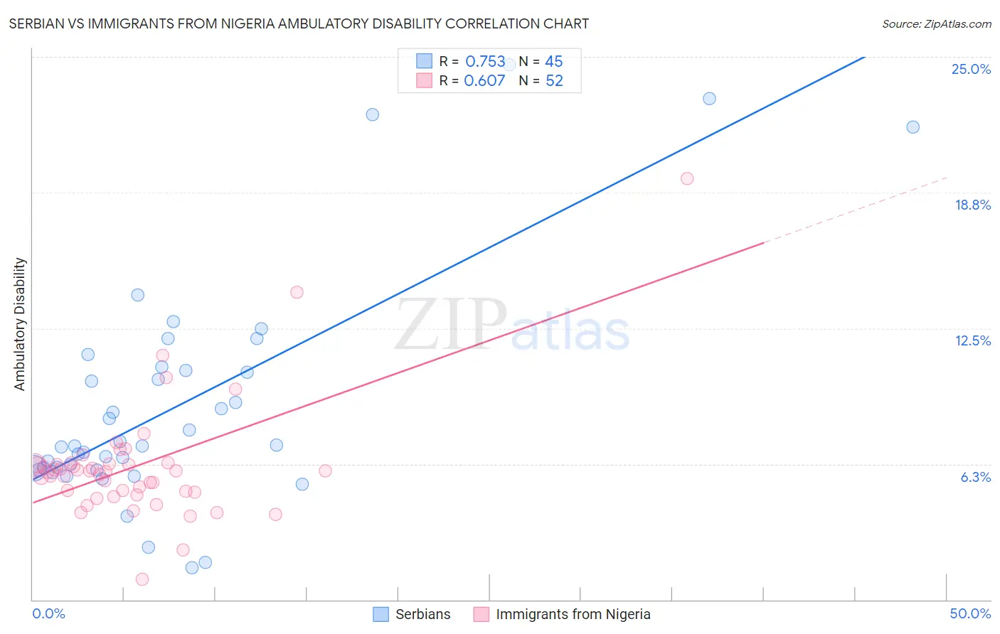 Serbian vs Immigrants from Nigeria Ambulatory Disability