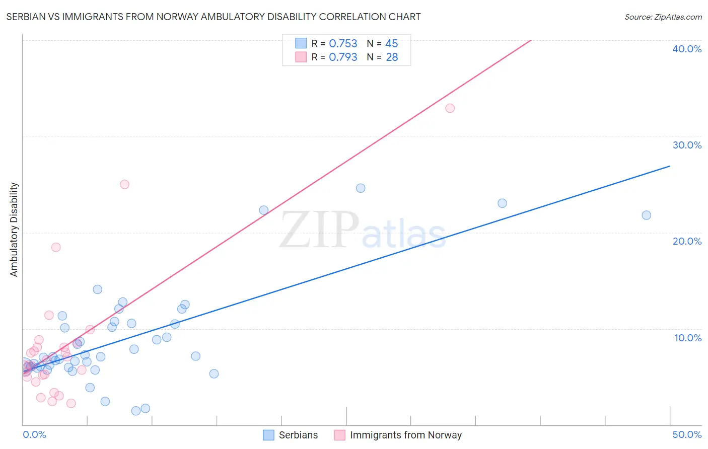 Serbian vs Immigrants from Norway Ambulatory Disability