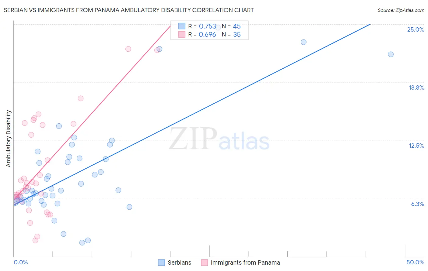 Serbian vs Immigrants from Panama Ambulatory Disability