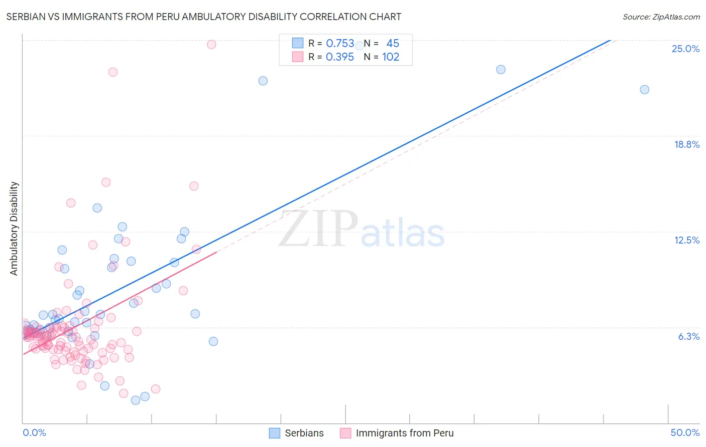 Serbian vs Immigrants from Peru Ambulatory Disability
