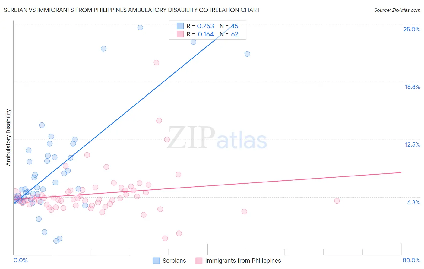 Serbian vs Immigrants from Philippines Ambulatory Disability