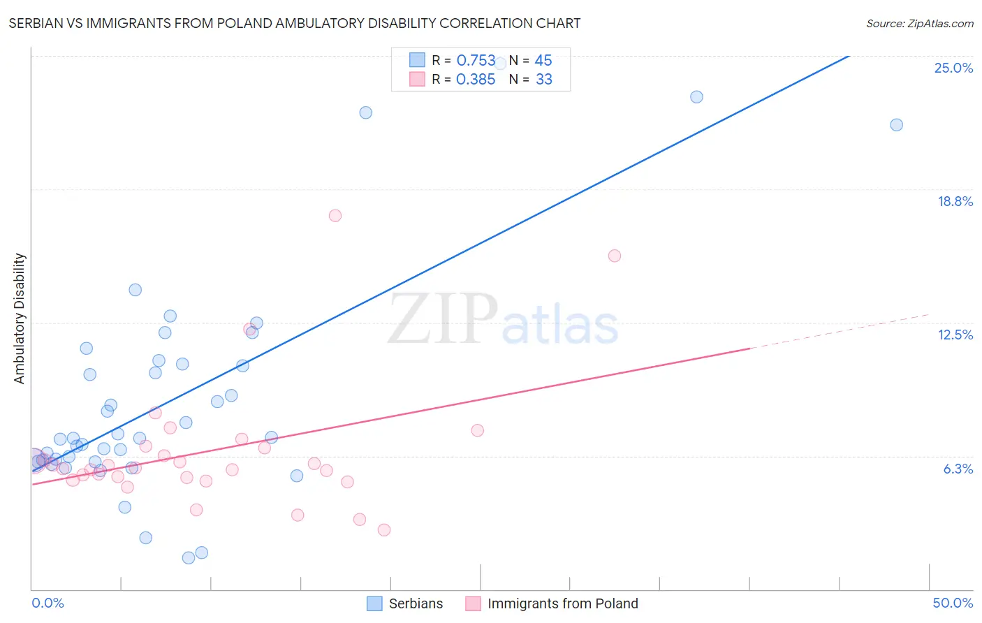 Serbian vs Immigrants from Poland Ambulatory Disability