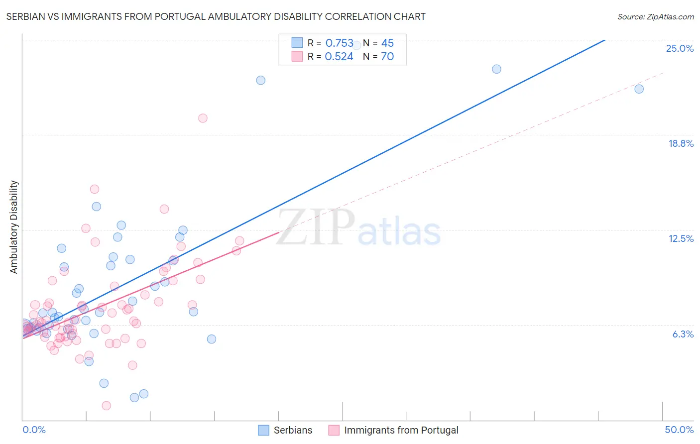 Serbian vs Immigrants from Portugal Ambulatory Disability