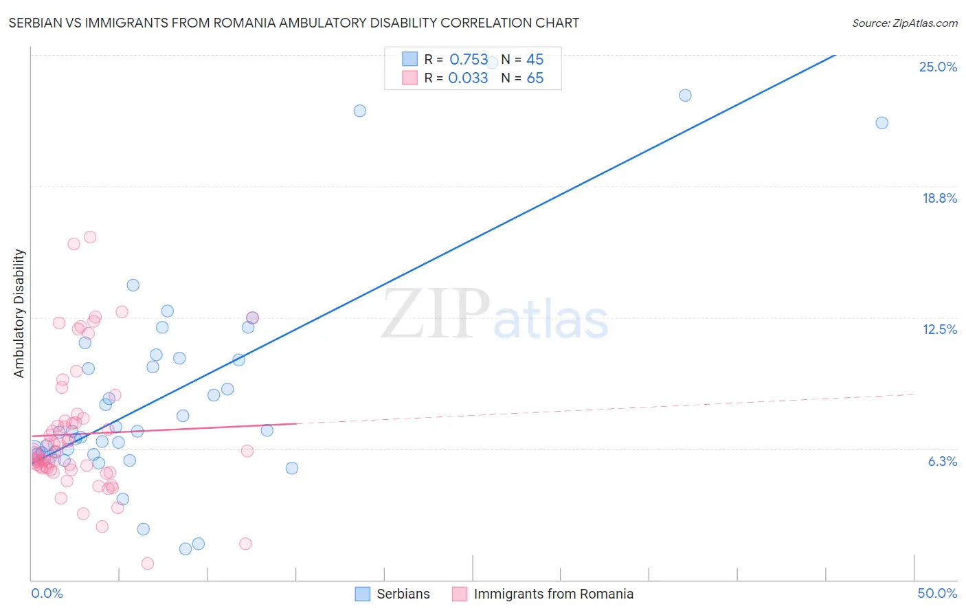 Serbian vs Immigrants from Romania Ambulatory Disability