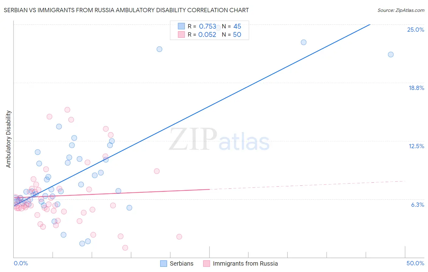 Serbian vs Immigrants from Russia Ambulatory Disability
