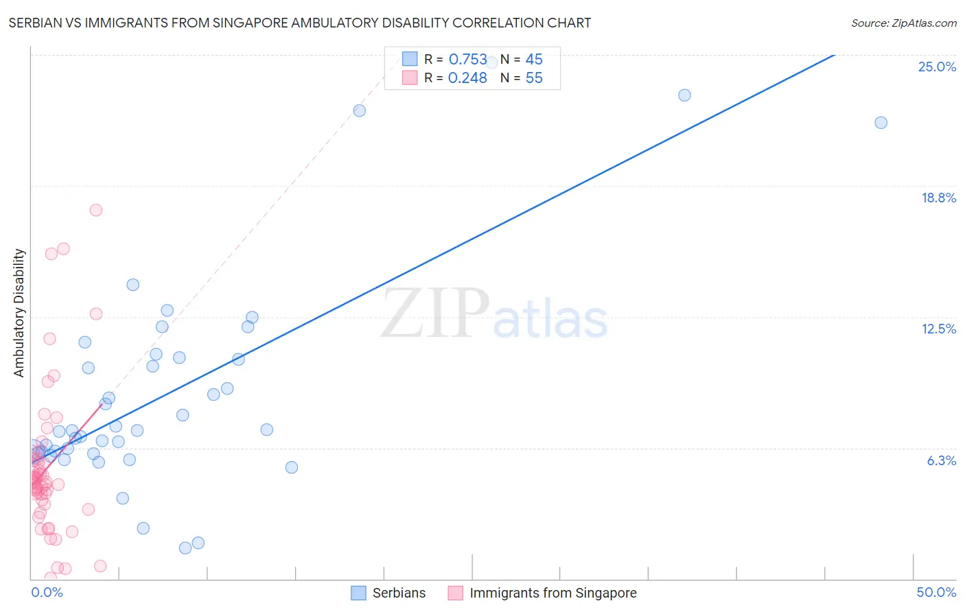 Serbian vs Immigrants from Singapore Ambulatory Disability
