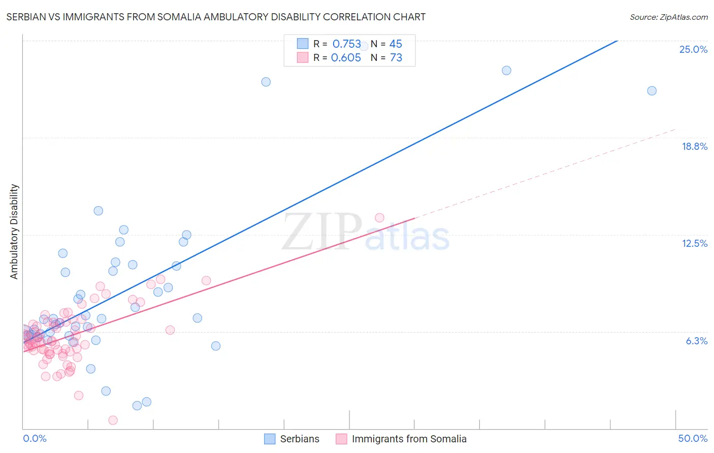Serbian vs Immigrants from Somalia Ambulatory Disability