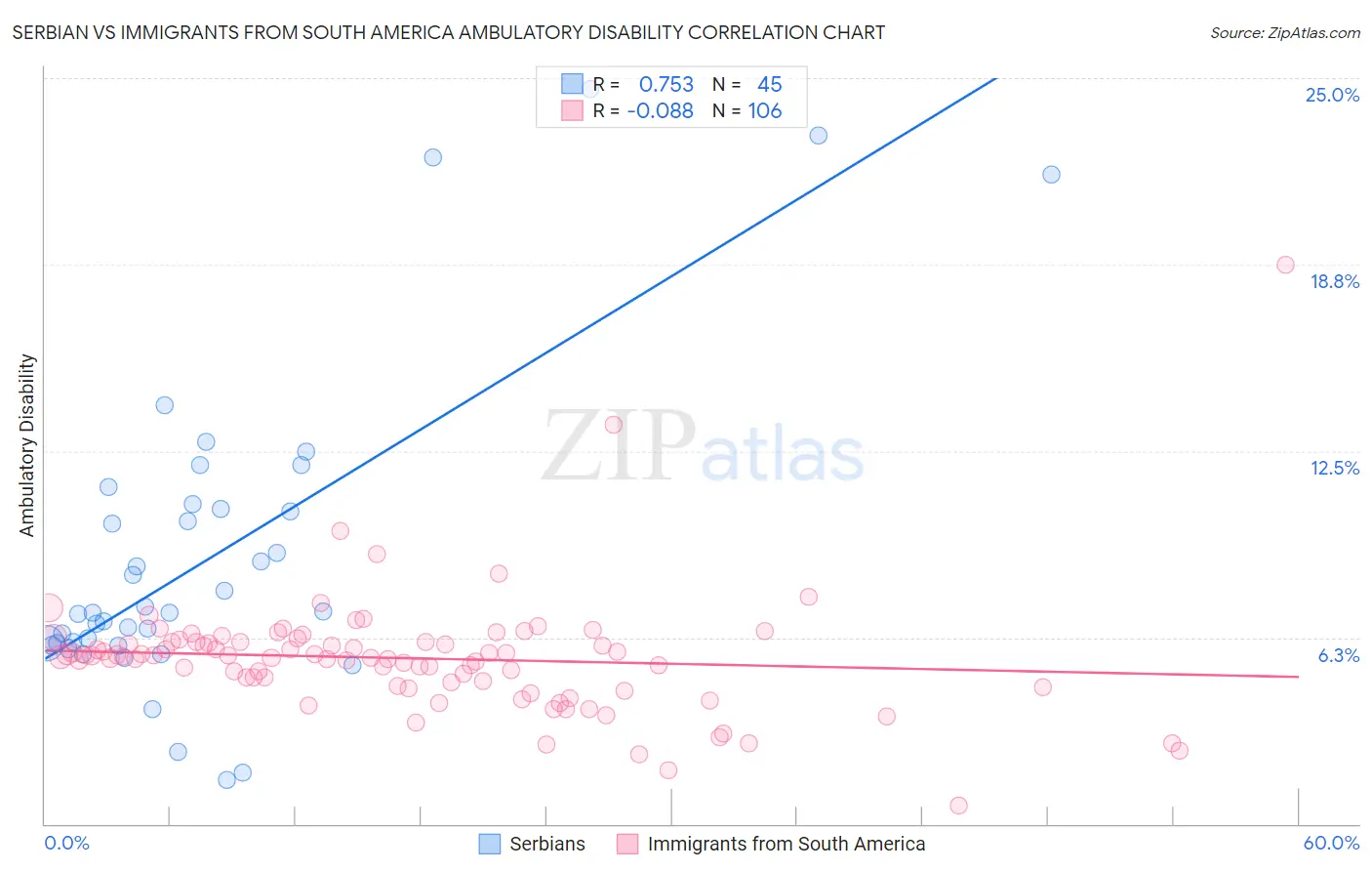 Serbian vs Immigrants from South America Ambulatory Disability