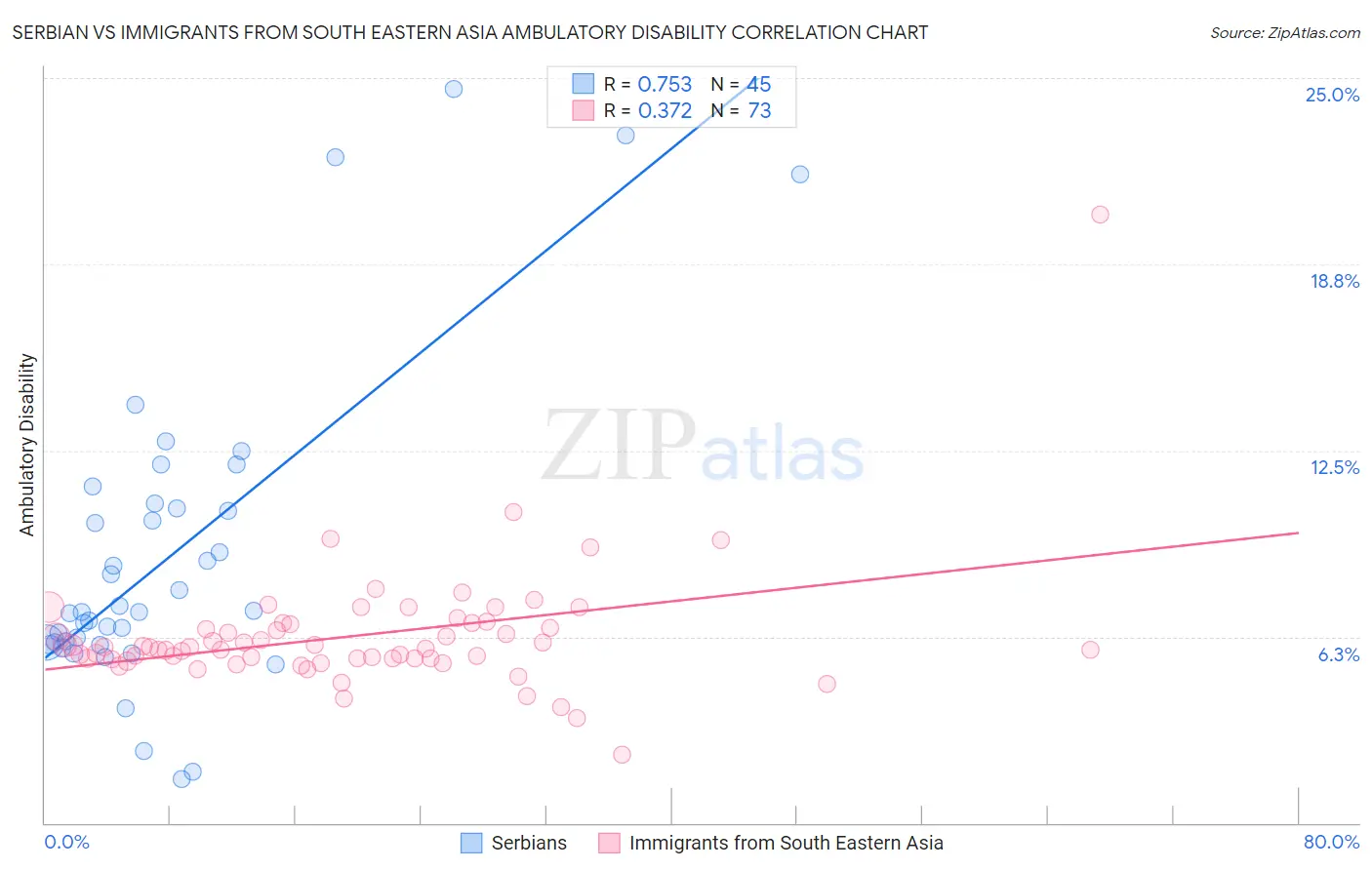 Serbian vs Immigrants from South Eastern Asia Ambulatory Disability