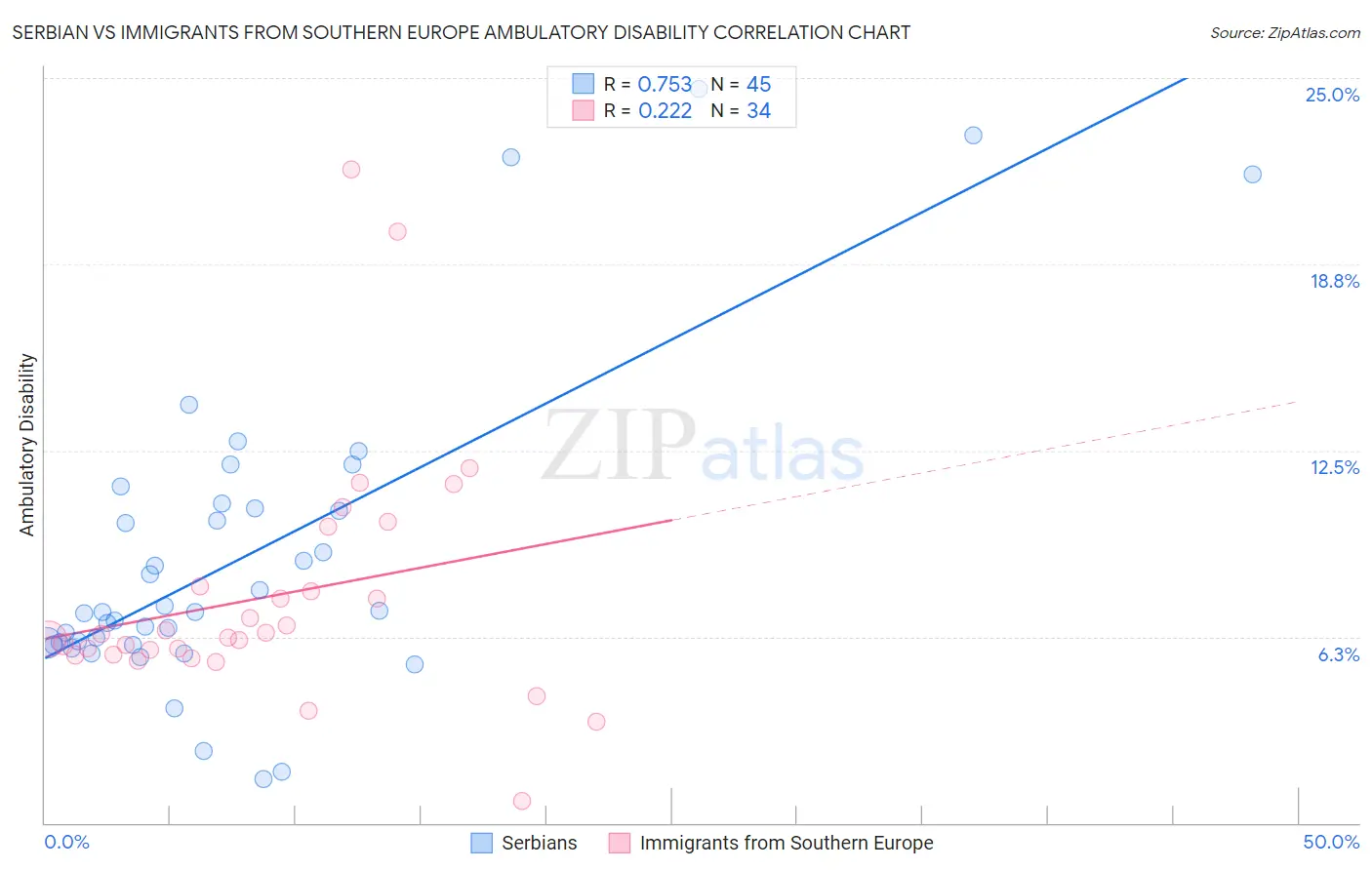 Serbian vs Immigrants from Southern Europe Ambulatory Disability