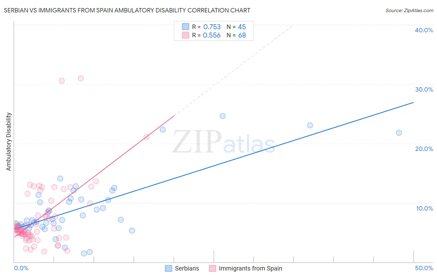 Serbian vs Immigrants from Spain Ambulatory Disability
