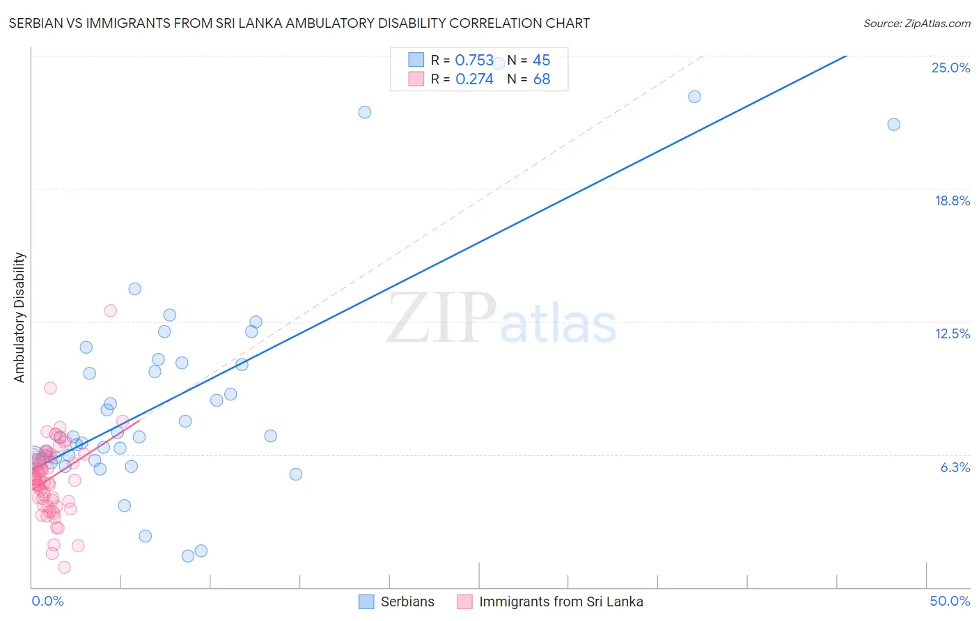 Serbian vs Immigrants from Sri Lanka Ambulatory Disability