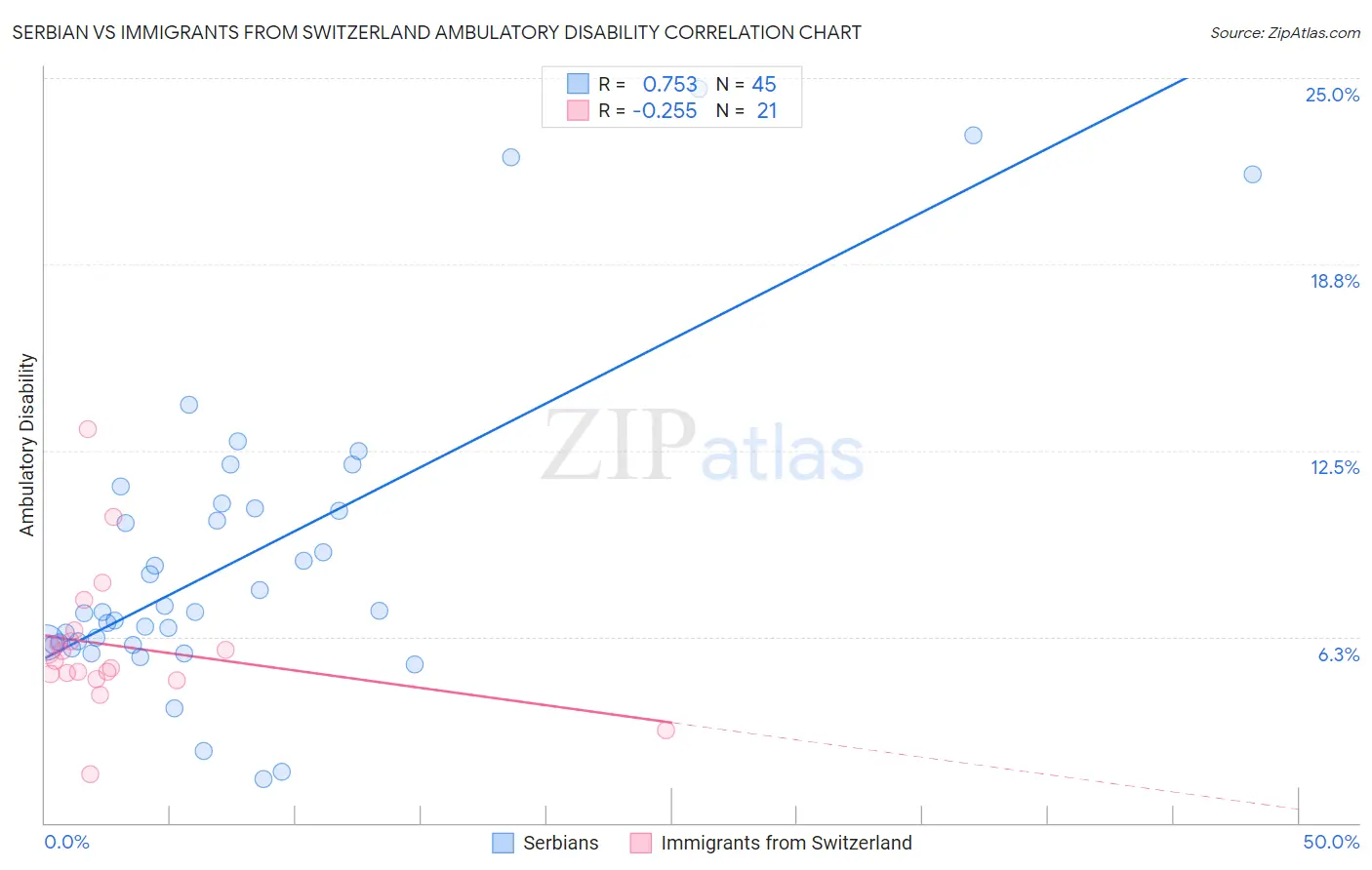 Serbian vs Immigrants from Switzerland Ambulatory Disability