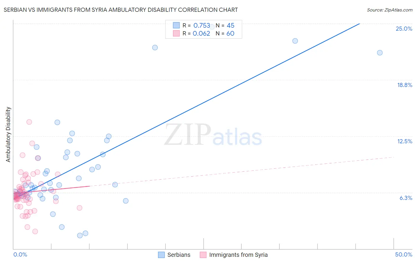Serbian vs Immigrants from Syria Ambulatory Disability