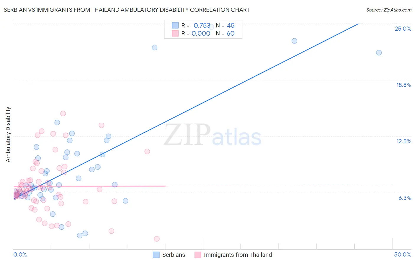 Serbian vs Immigrants from Thailand Ambulatory Disability