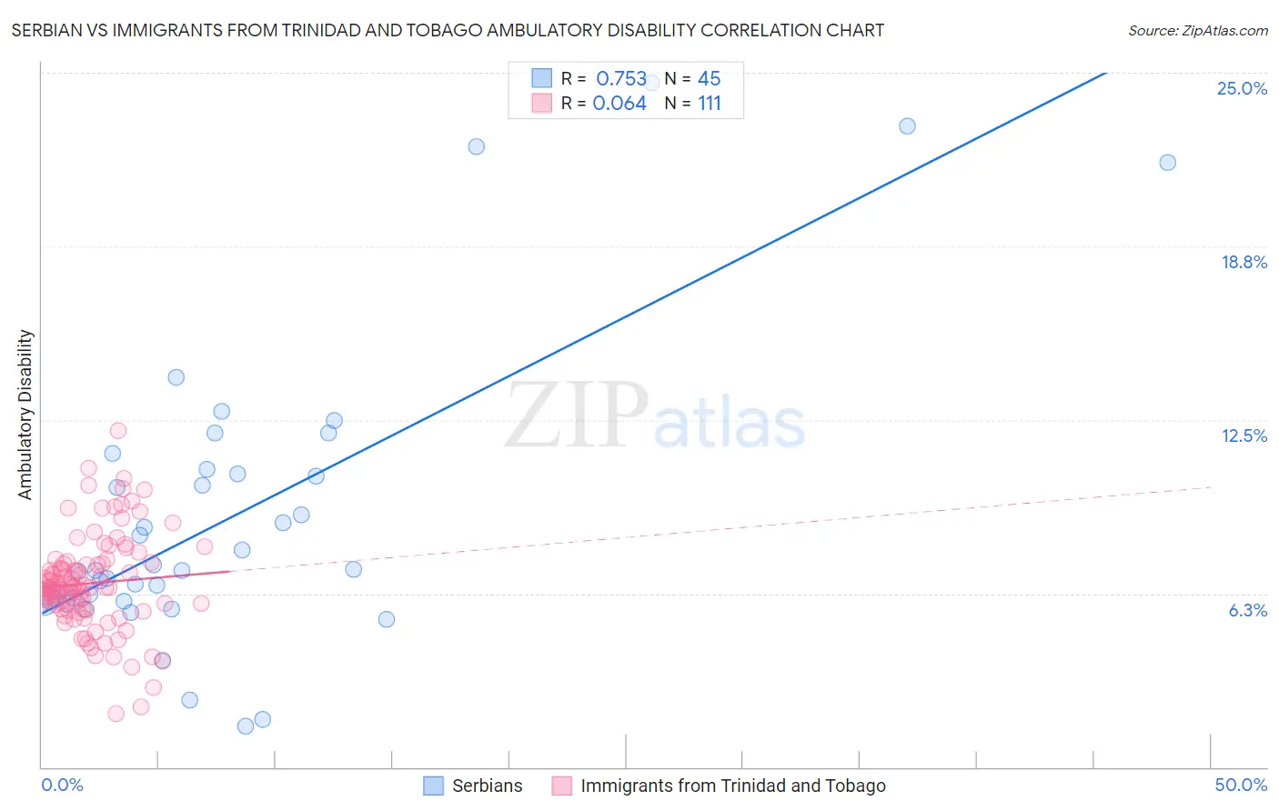 Serbian vs Immigrants from Trinidad and Tobago Ambulatory Disability