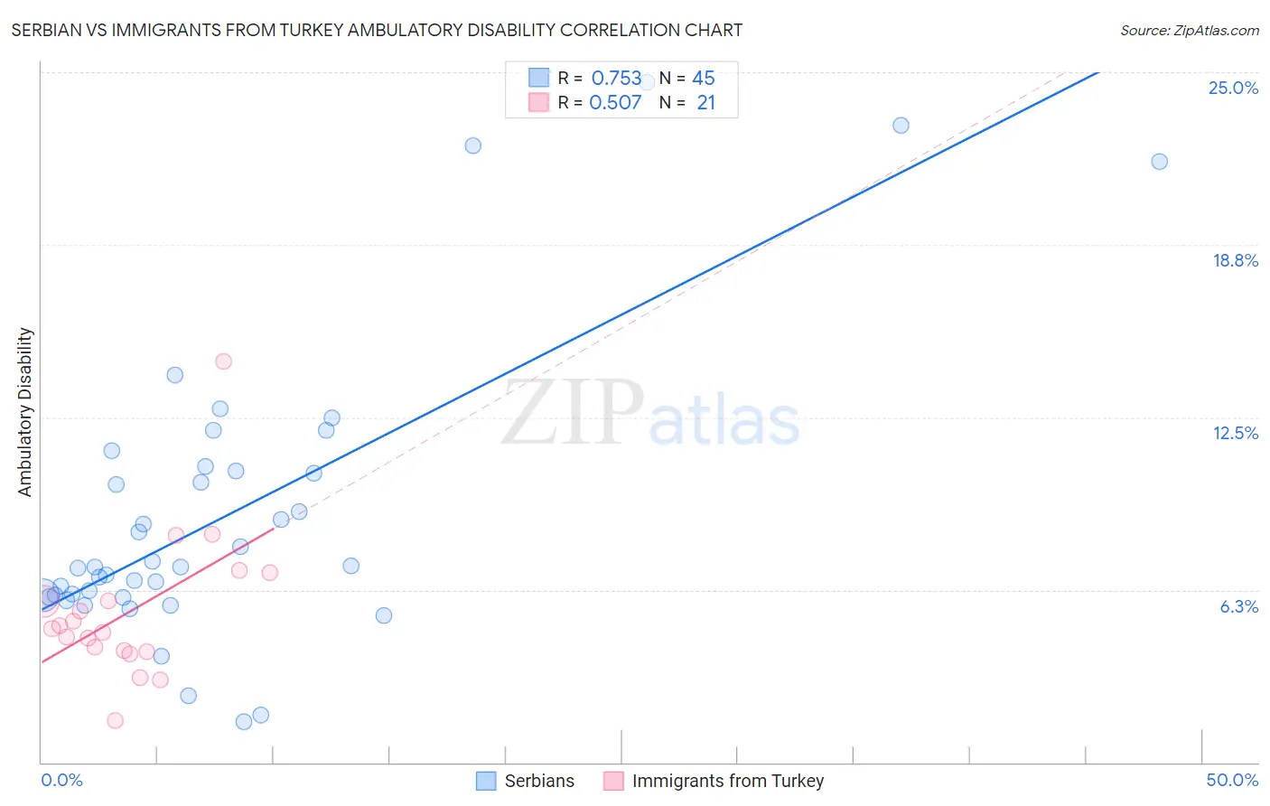 Serbian vs Immigrants from Turkey Ambulatory Disability