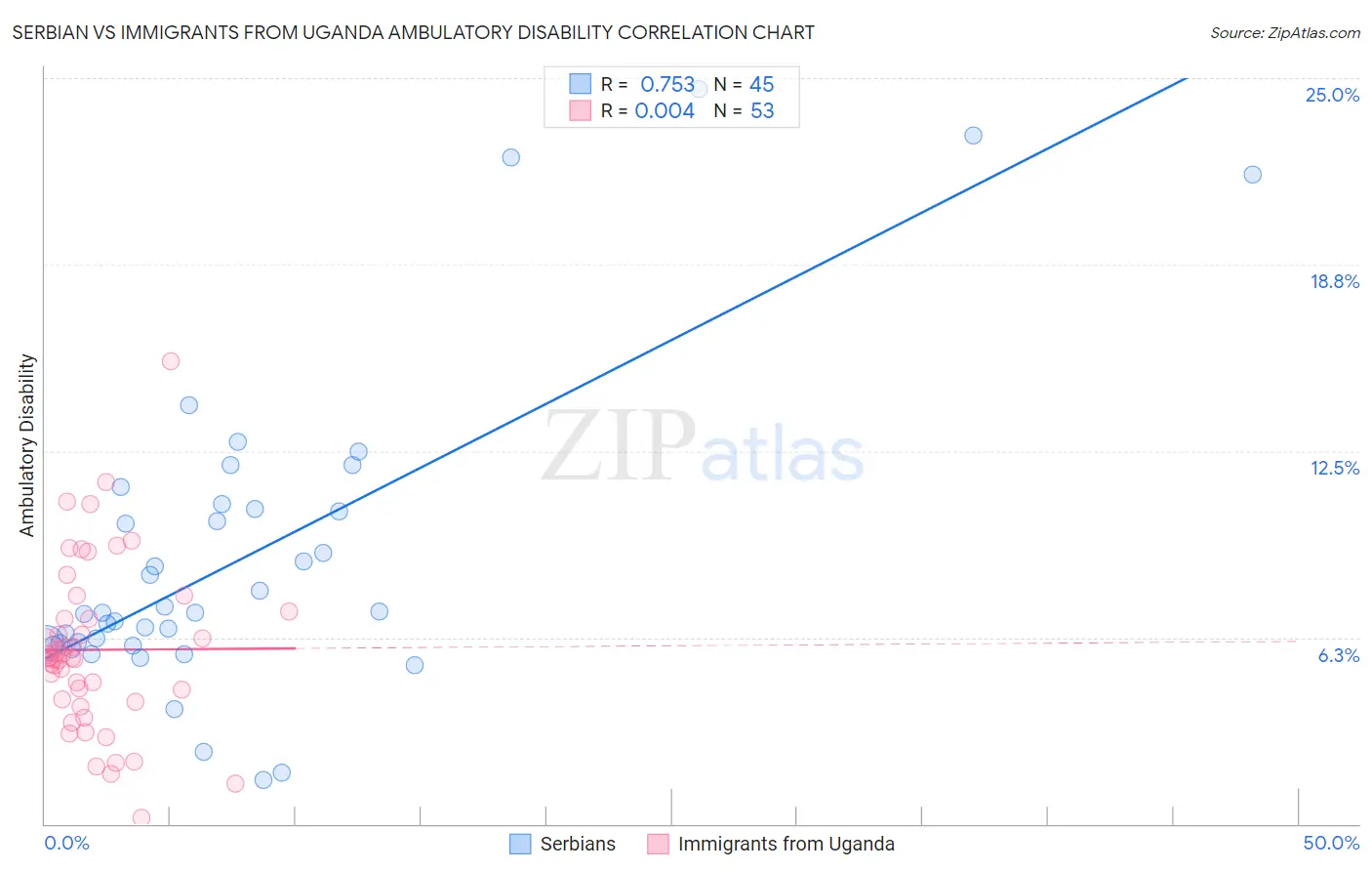 Serbian vs Immigrants from Uganda Ambulatory Disability