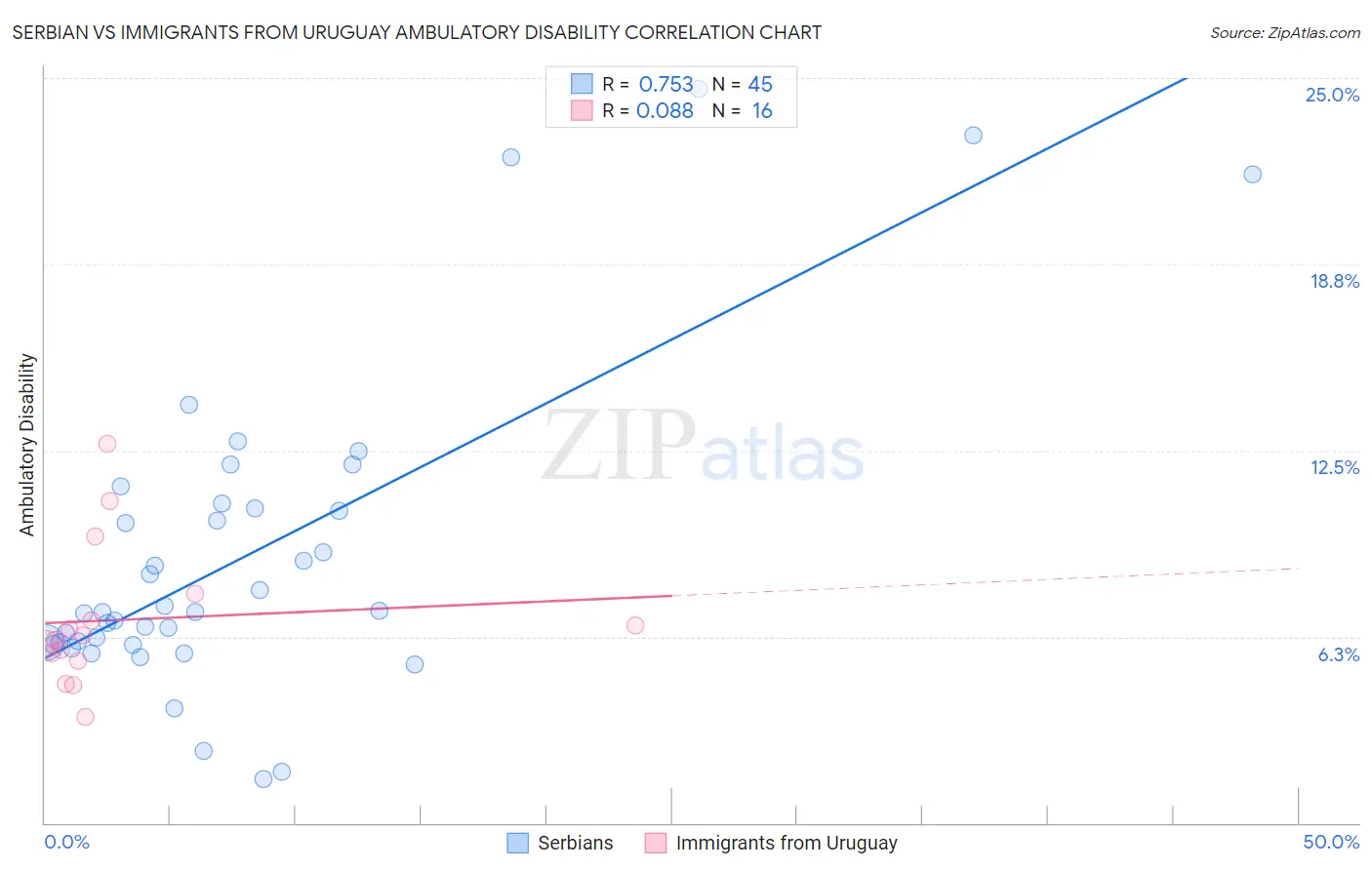Serbian vs Immigrants from Uruguay Ambulatory Disability