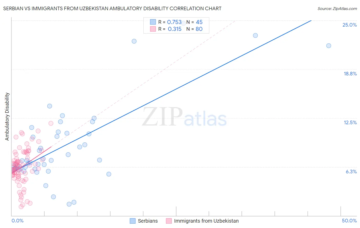 Serbian vs Immigrants from Uzbekistan Ambulatory Disability