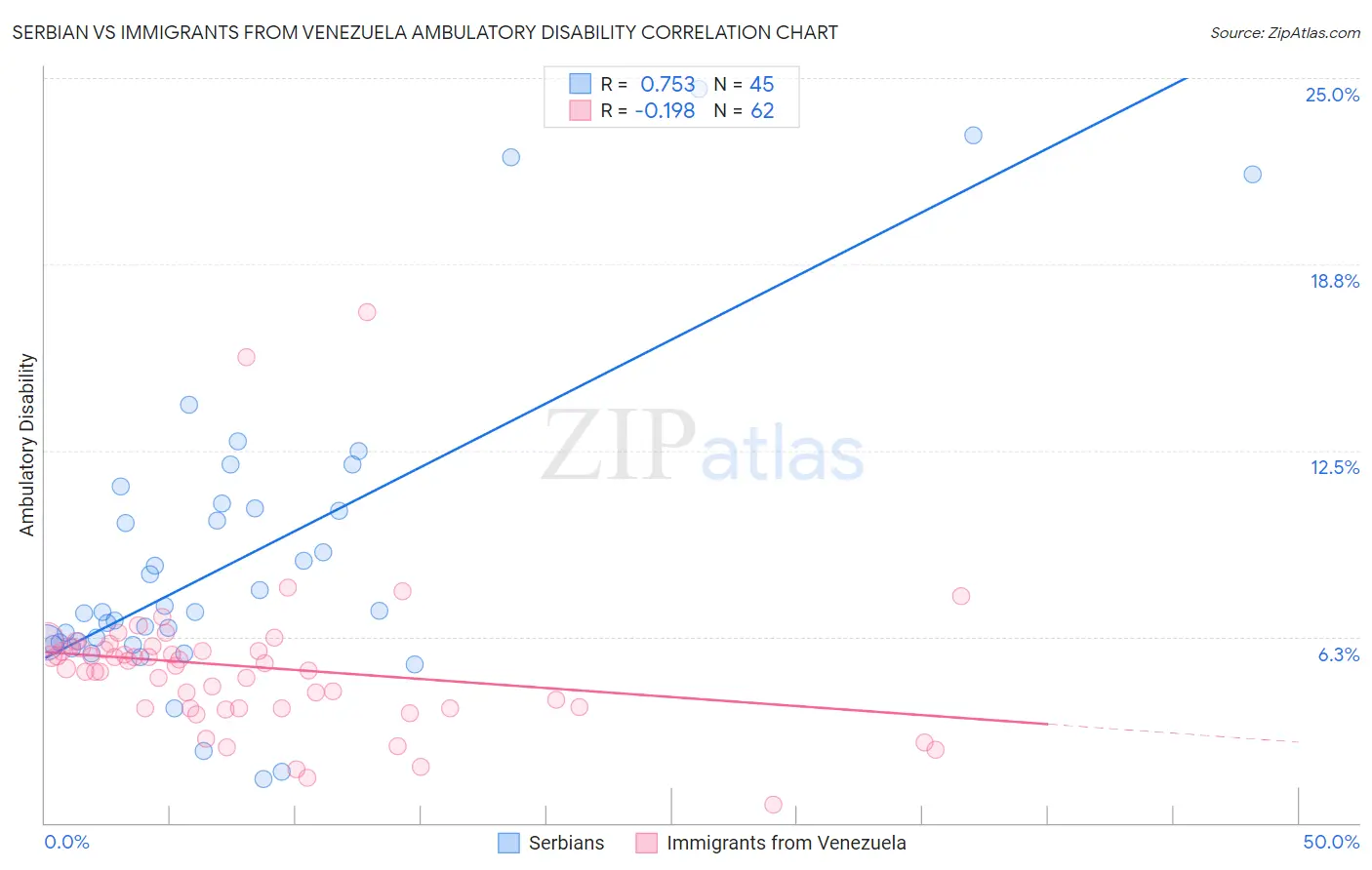 Serbian vs Immigrants from Venezuela Ambulatory Disability