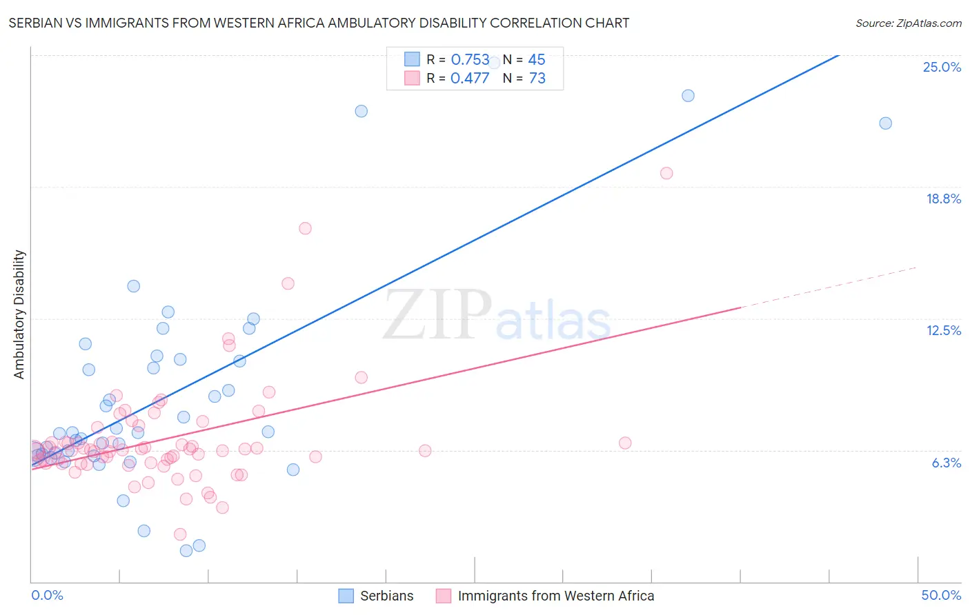 Serbian vs Immigrants from Western Africa Ambulatory Disability