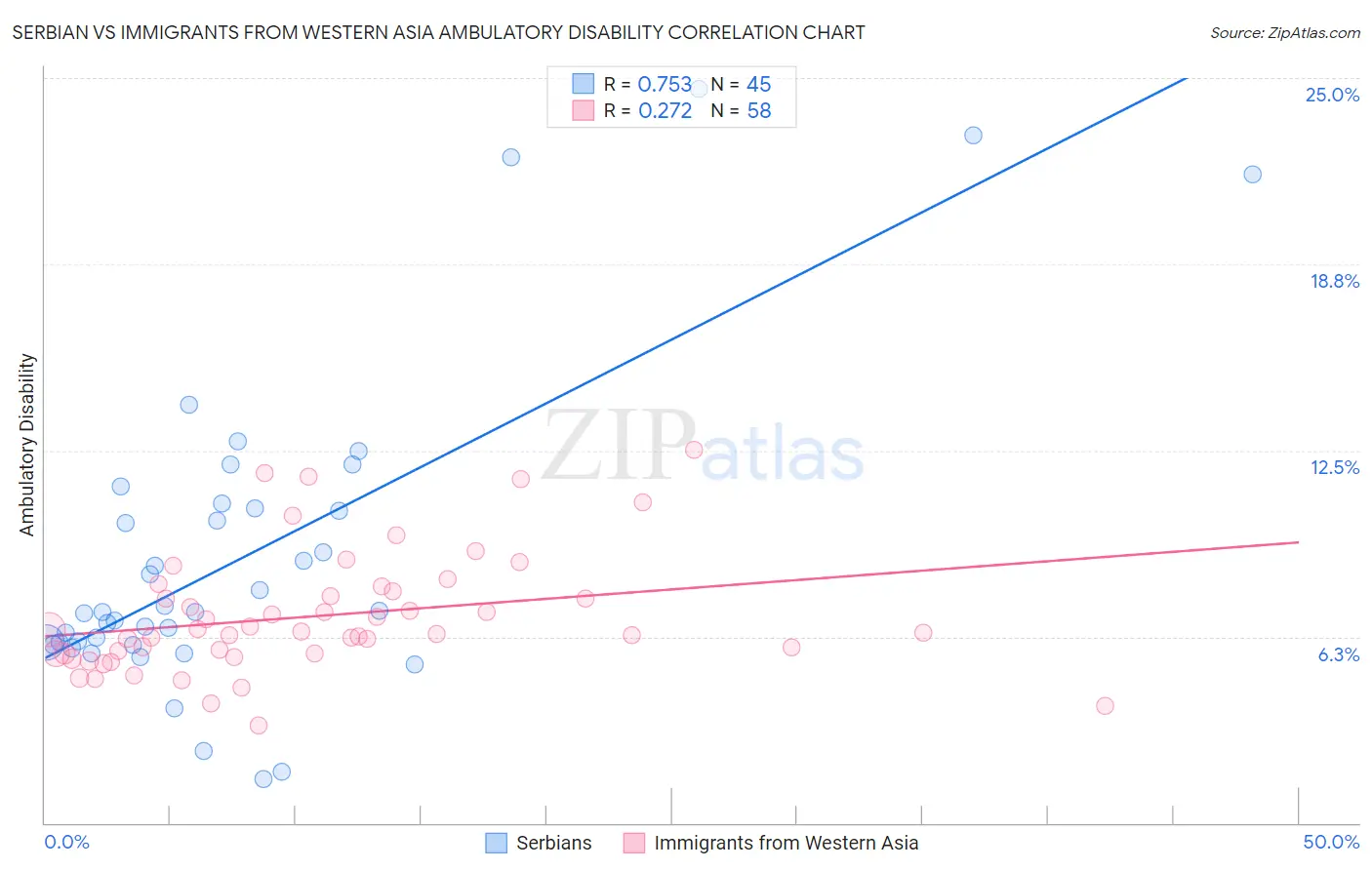 Serbian vs Immigrants from Western Asia Ambulatory Disability